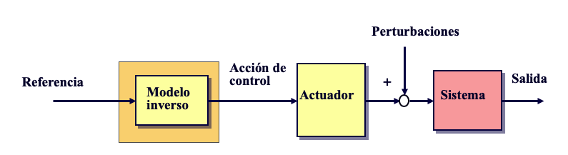 Sistema de control en bucle abierto