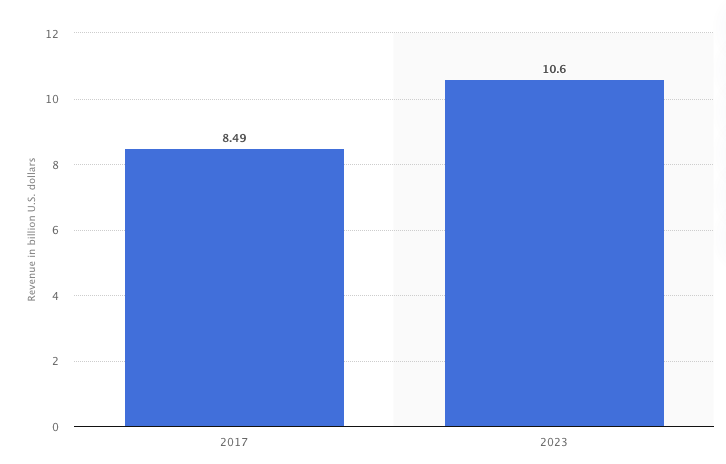 Predicción del tamaño del mercado global de controladores lógicos programables (PLC) en 2017 y 2023 (Datos: Statista)