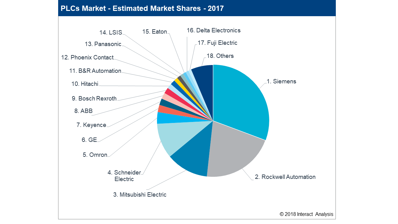 Principales fabricantes de PLCs