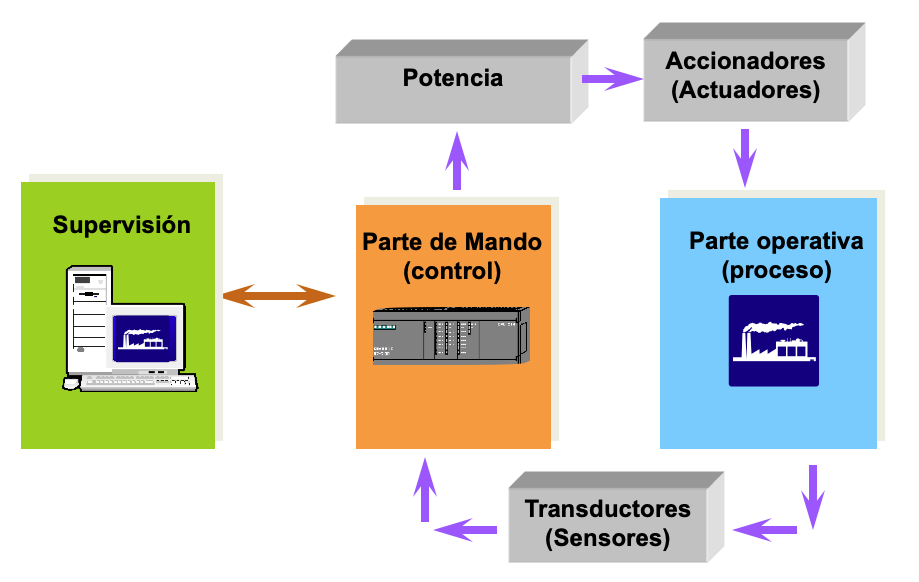 Sistema de producción industrial