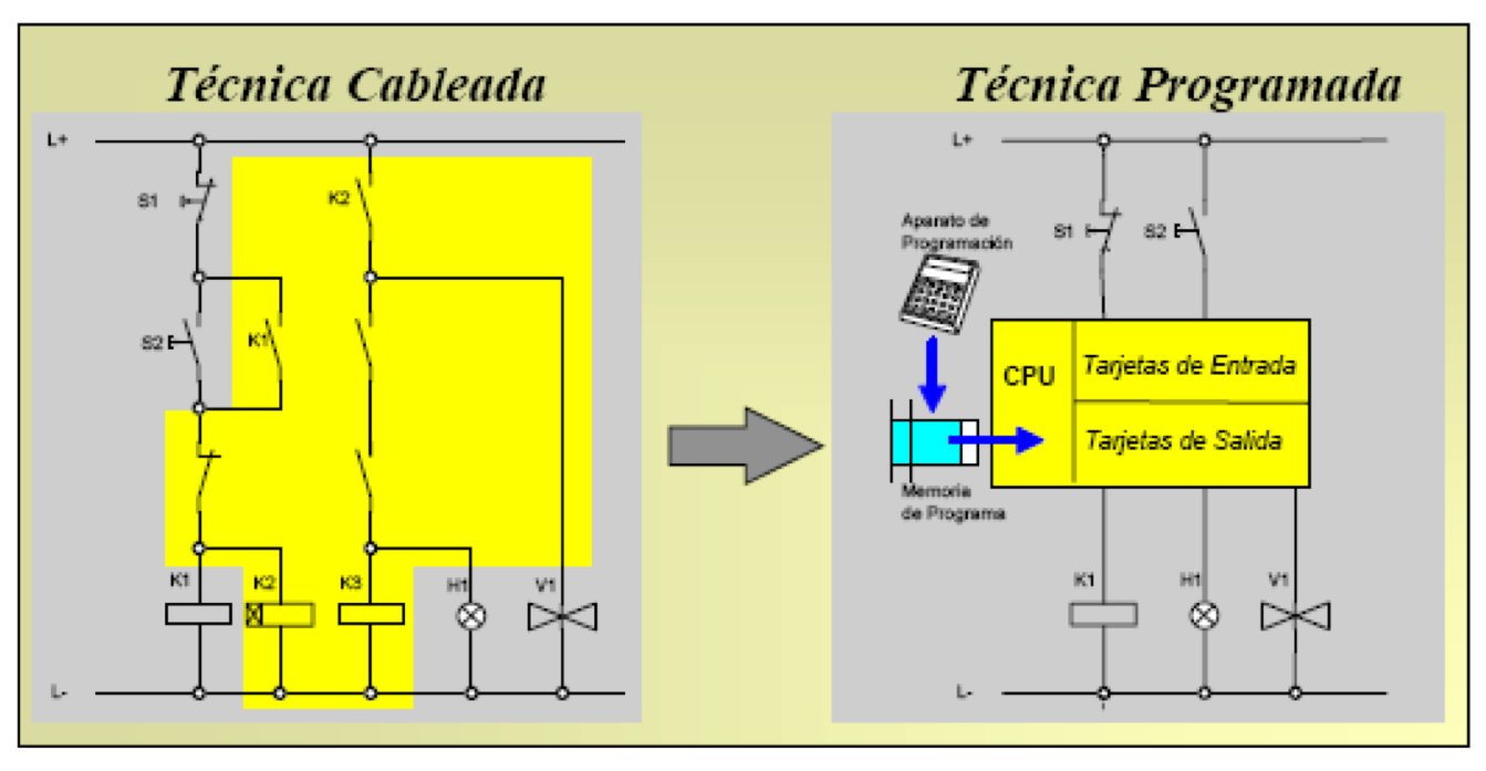 Transición de tecnología cableada a programable