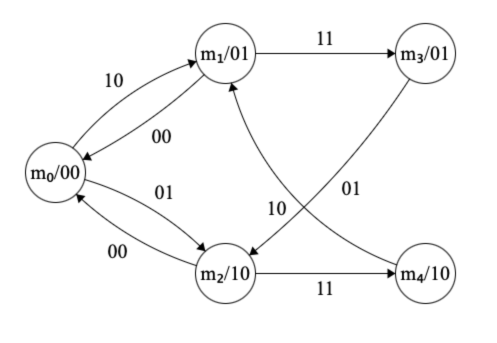 Diagrama de estados de cruce de trenes