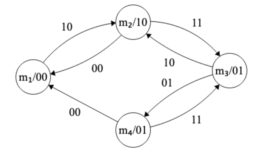 Diagrama de estados del ejemplo de cámara de detección de piezas defectuosas.