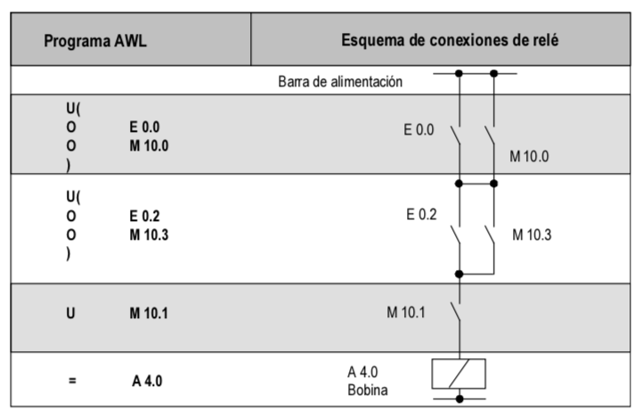 Código AWL vs esquema de contactos