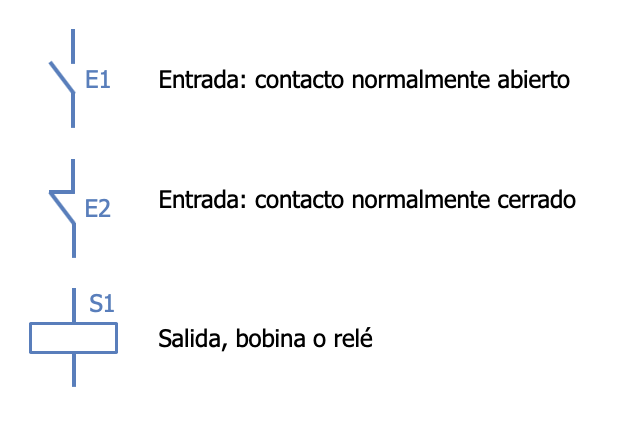 Elementos básicos del esquema de contactos