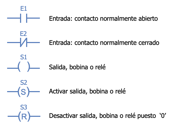 Elementos básicos del diagrama de escalera
