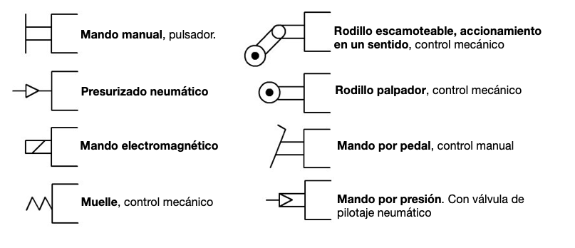 Válvulas: Elementos de mando