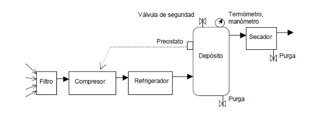 Sistema de producción neumático