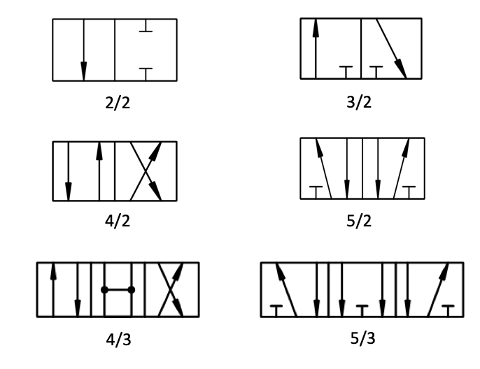 Tipo de válvulas atendiendo al número de vías y posiciones (leyenda: vías/posiciones)