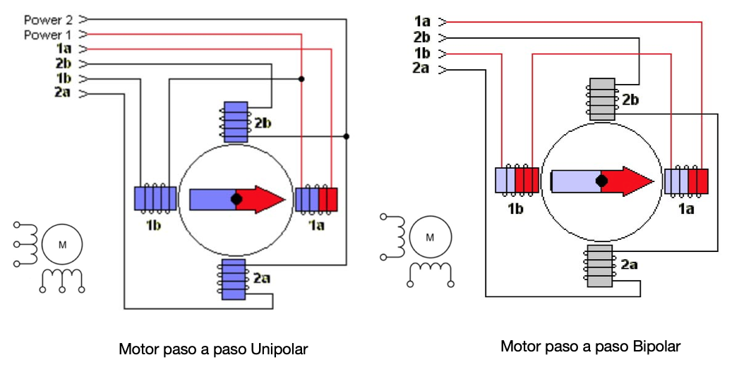 Motor paso a paso de imán permanente: unipolar y bipolar